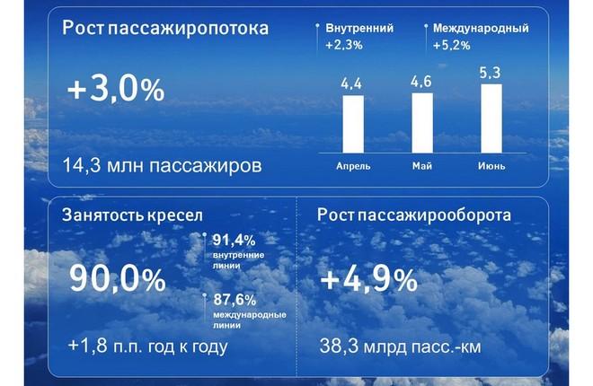 Операционные результаты группы "Аэрофлот" за II квартал 2025 года :: "Аэрофлот" Пассажиропоток группы «Аэрофлот» вырос на 3% во втором квартале