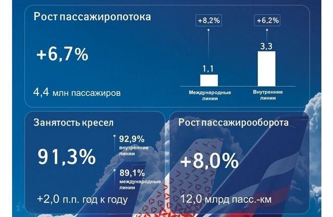 Операционные результаты группы "Аэрофлот" за апрель 2025 года :: "Аэрофлот" Пассажиропоток группы «Аэрофлот» увеличился на 6,7% в апреле