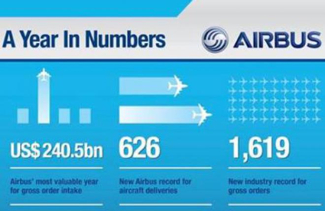 Airbus обогнал Boeing по количеству заказов на новые самолеты