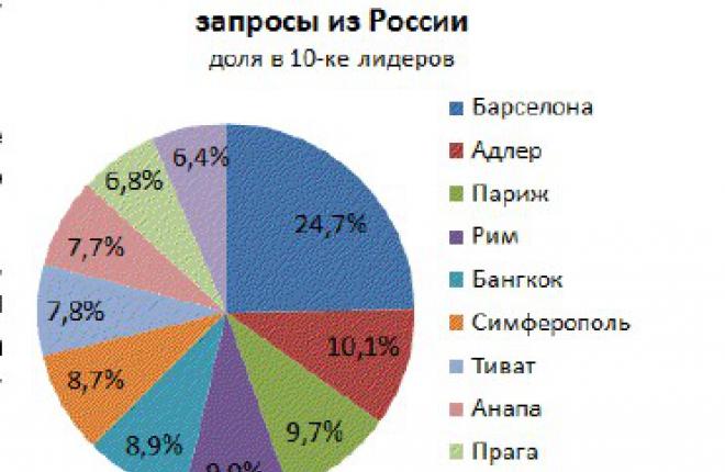 Запросы из России:: Amargo В летнем сезоне лидирует Барселона