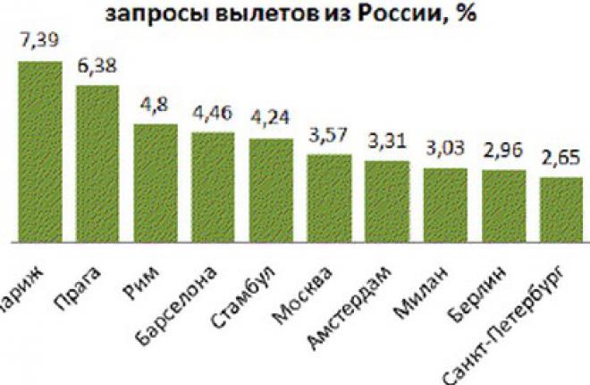 Россияне стремятся в Париж