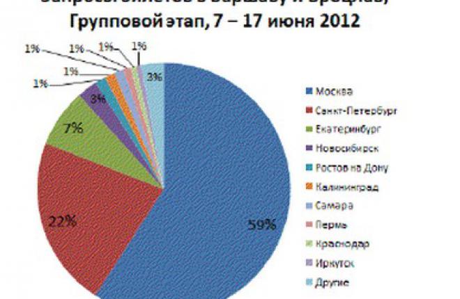 Количество запросов на рейсы из России в города проведения чемпионата Европы по 