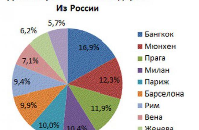 Спрос на перелеты из России в новогодние каникулы возрос на 200%