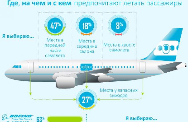 70% авиапутешественников выбирают места у окна