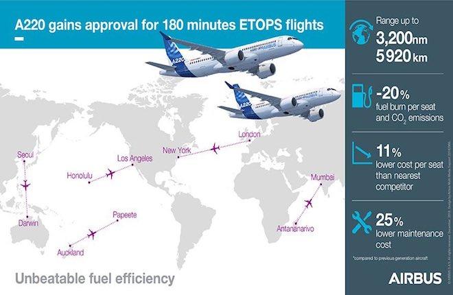    Airbus A220    ETOPS 180