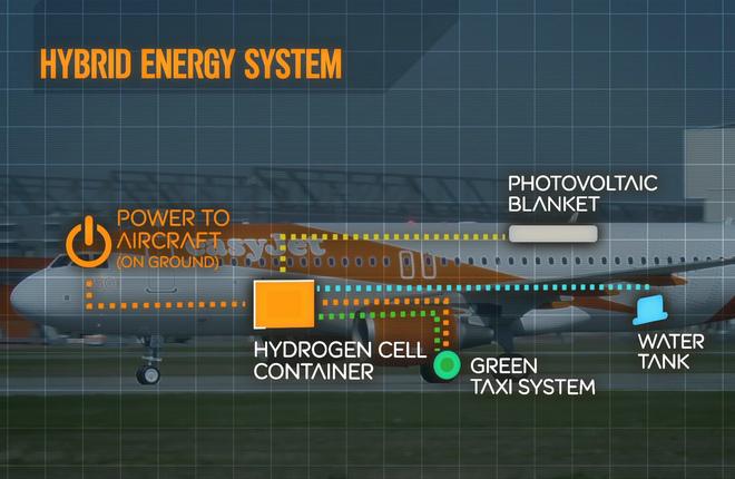 Авиакомпания EasyJet испытает самолет с топливным элементом