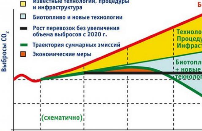 Об эффективности включения авиации в EU ETS