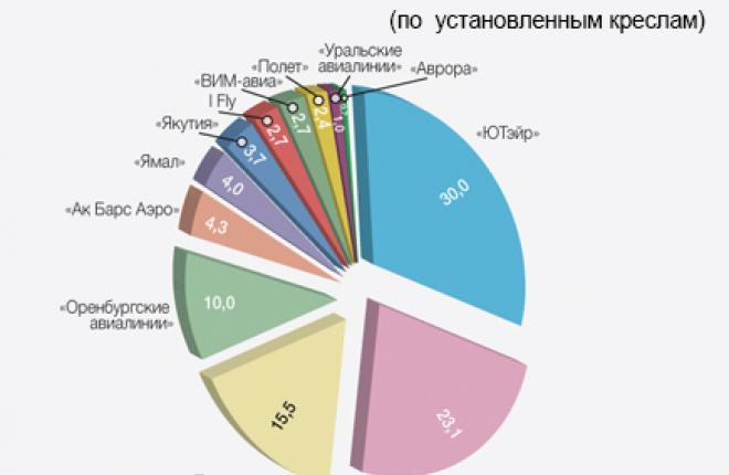 Доли выведенного из эксплуатации флота по авиакомпаниям  (по  установленным креслам)