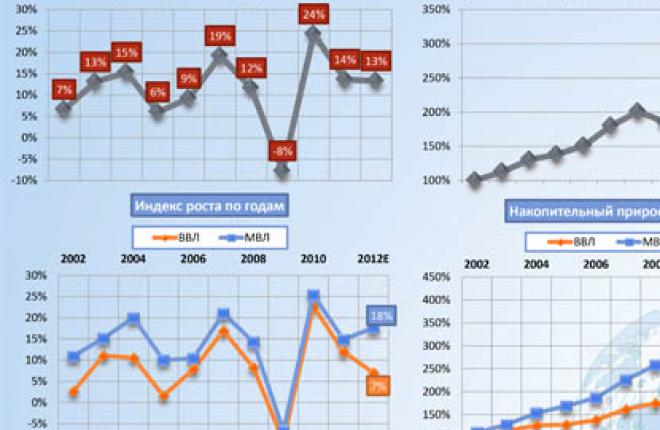 Международный рынок авиаперевозок в России растет гораздо быстрее внутреннего