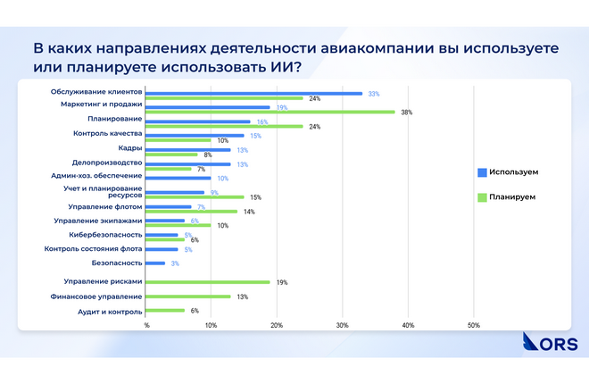 Искусственный интеллект (ИИ) в российских авиакомпаниях: от экспериментов к практическому внедрению