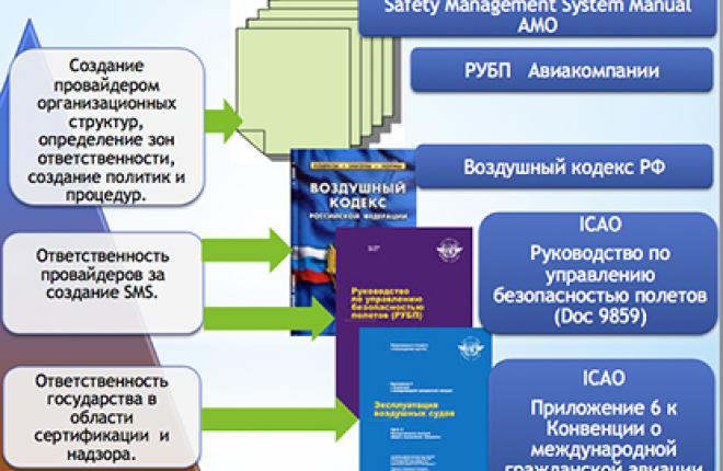 Разработка и внедрение системы управления безопасностью полетов в организации по