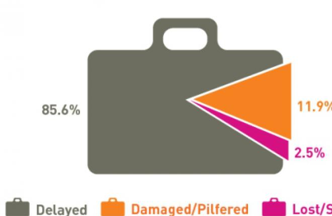 Лишь 1% багажа доставили не вовремя в 2011 г.