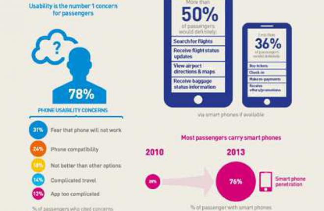 SITA: Доля использования мобильных решений авиапассажирами пока остается низкой