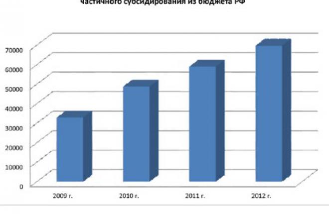 Авиакомпания "Якутия" перевезла льготных 69,72 тыс. пассажиров