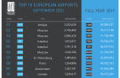 Крупнейшие аэропорты России – в европейской десятке по пассажиропотоку