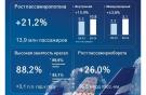 Двузначные темпы роста сохраняет группа «Аэрофлот» по итогам квартала, полугодия