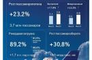 Перевозки группы «Аэрофлот» выросли на 23,2% в феврале 2024 года