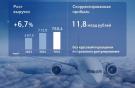 Выручка и чистая прибыль «Аэрофлота» по РСБУ выросли по итогам 2025 года