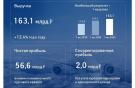 Выручка «Аэрофлота» в I квартале выросла на 12%