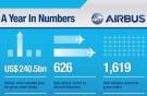 Airbus обогнал Boeing по количеству заказов на новые самолеты