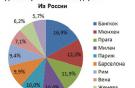 Спрос на перелеты из России в новогодние каникулы возрос на 200%