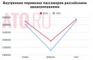 Внутренние авиаперевозки в России падают третий месяц подряд