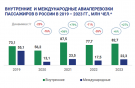 ГТЛК прогнозирует рост авиаперевозок в России в 2024 году до 114 млн пассажиров