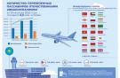 На 16% вырос пассажиропоток казахстанских авиакомпаний