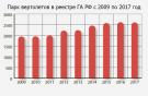 B реестре гражданской авиации РФ по итогам 2016 г. впервые за последние девять лет зафиксировано снижение численности парка вертолетов