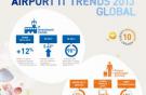 SITA: Инвестиции аэропортов мира в IT-технологии по итогам 2013 г. приблизятся к