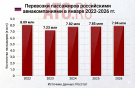 Российские авиакомпании в январе перевезли максимум пассажиров с 2023 г.