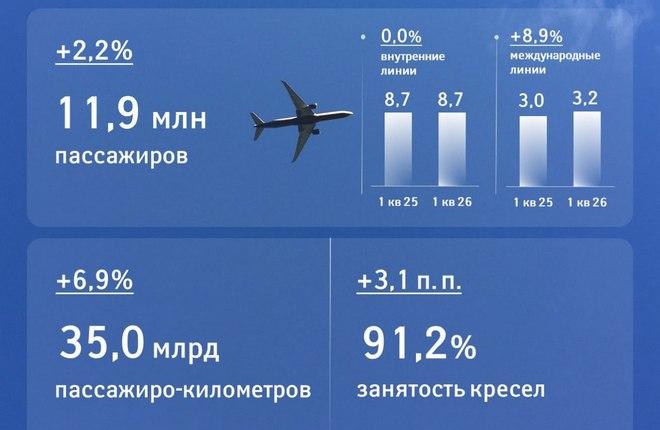 Операционные результаты Группы «Аэрофлот» за I квартал 2026 года :: "Аэрофлот" Операционные результаты Группы «Аэрофлот» за первый квартал 2026 года